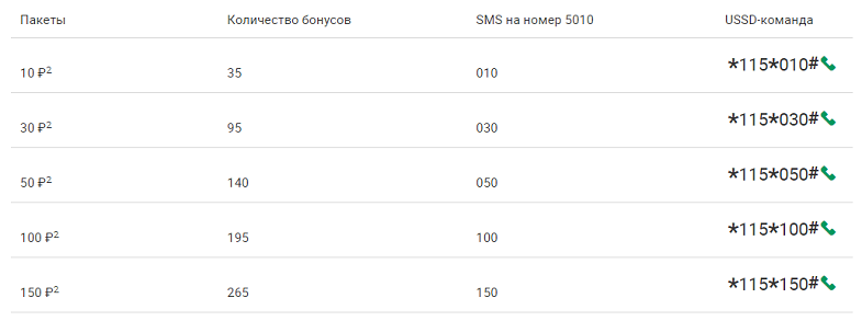 Обмен бонусов МегаФон на деньги на счет
