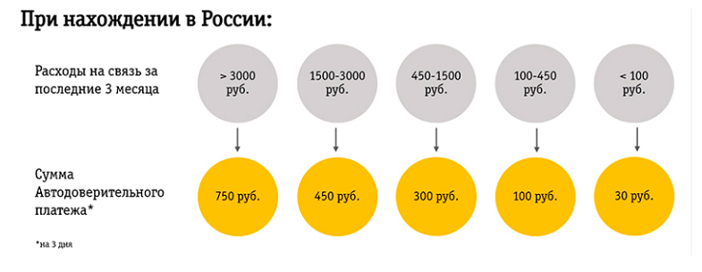 Стоимость автодоверительного платежа Билайн